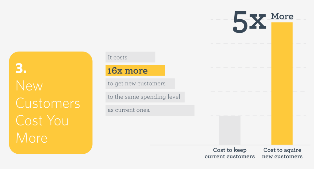 new customers cost you more