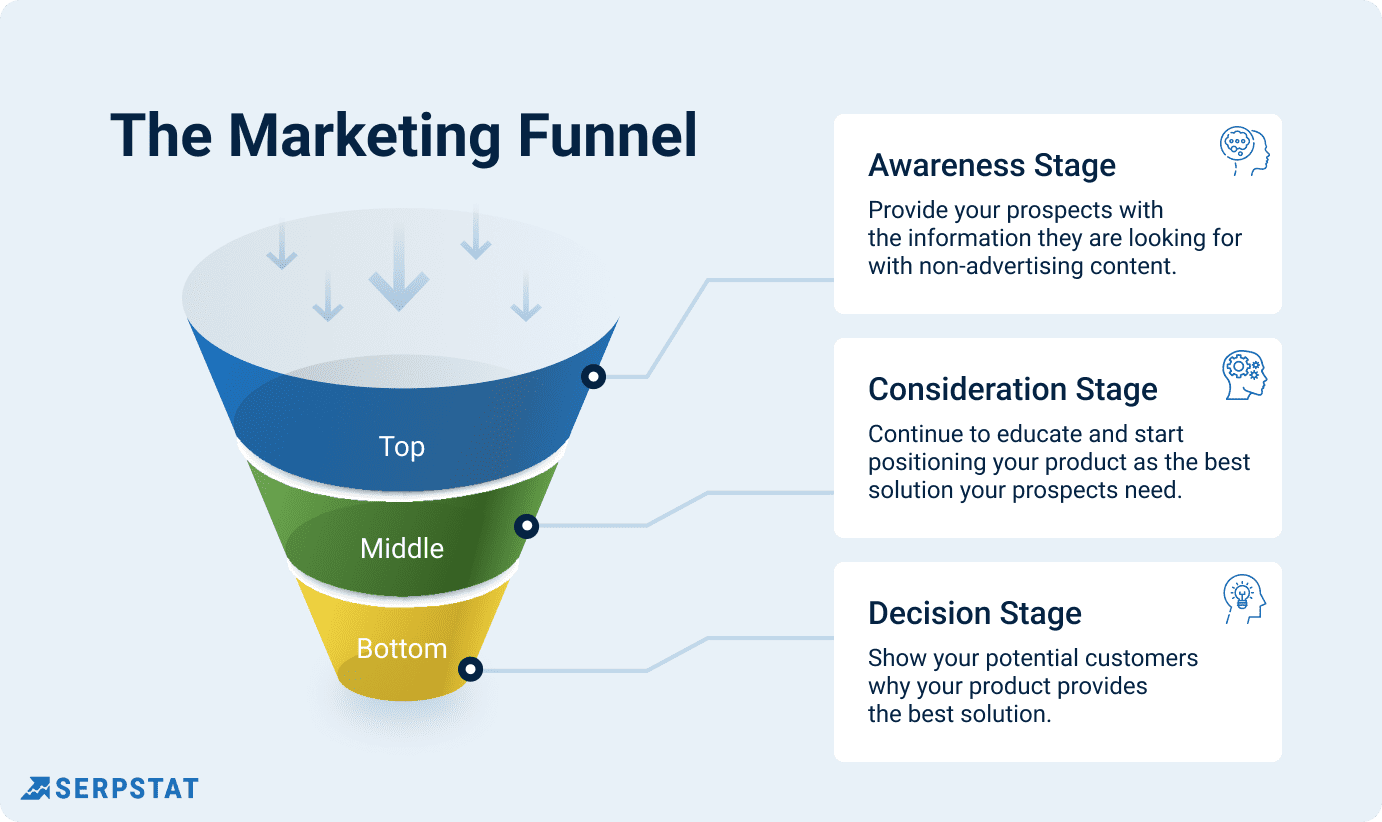 the marketing funne; ToFu; MoFu; BoFu;