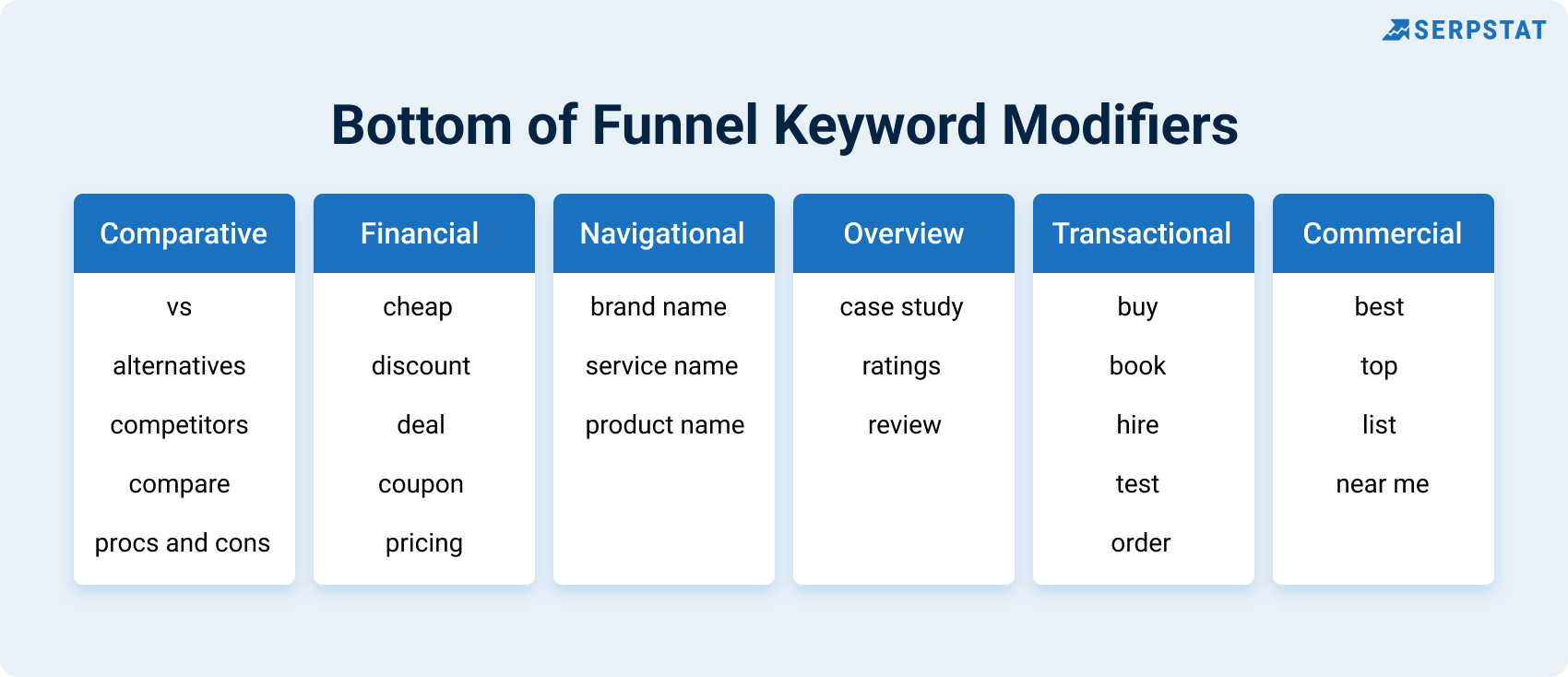 Bottom of Funnel Keyword Modifiers