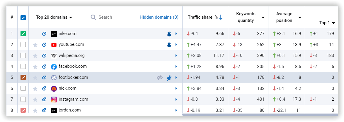 Competitors keywords and web position ranking