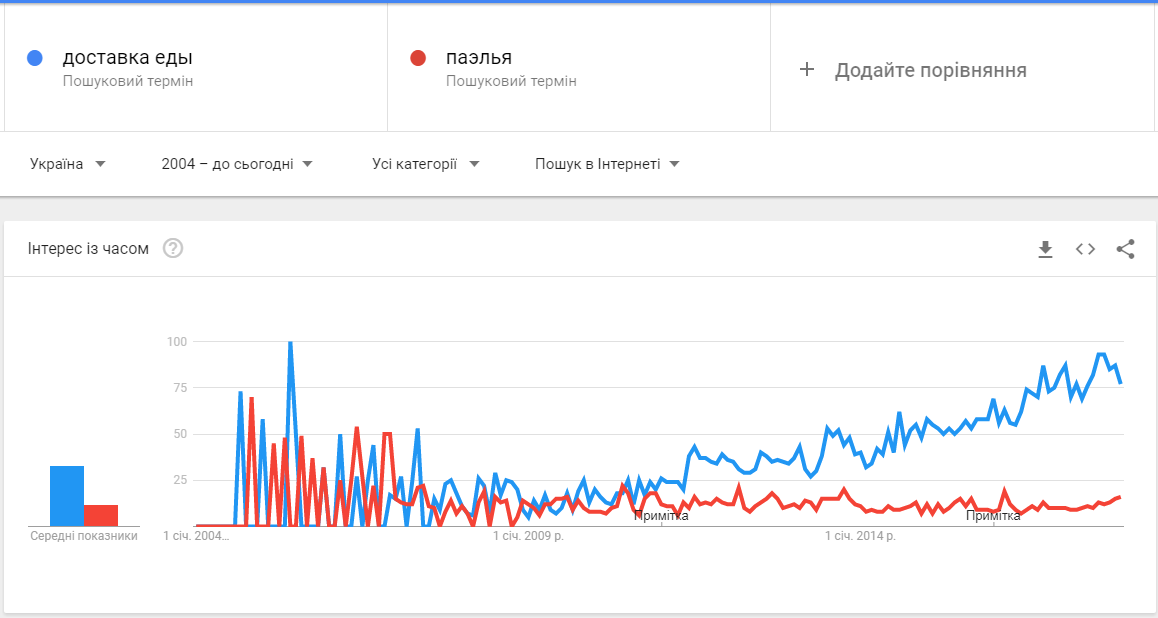 Отчет в Google Trends по интересующей нас нише для бизнеса