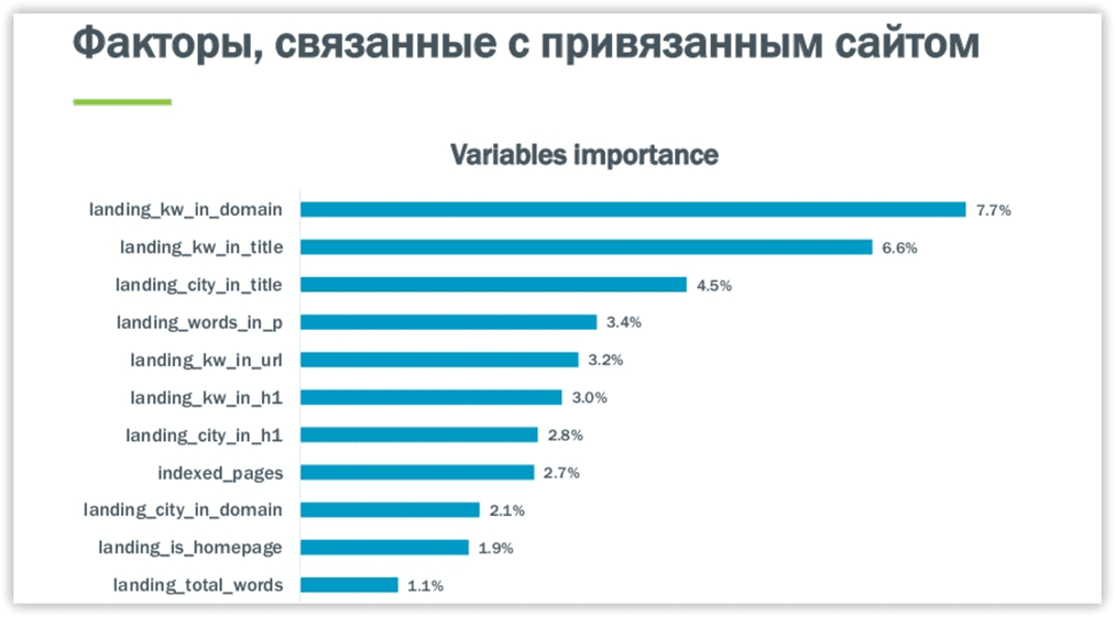 Факторы связанные с привязанным сайтом
