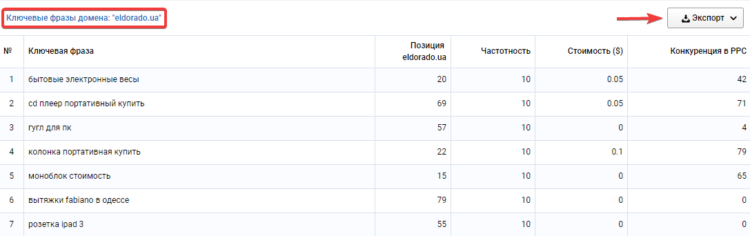Как сравнить семантику своего сайта и конкурентов: новый способ в Serpstat 16261788029310 Ключевые фразы, которые использует только eldorado.com.ua