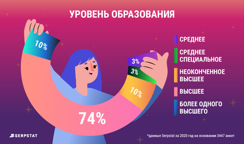 рейтинг зарплат Serpstat уровень образования