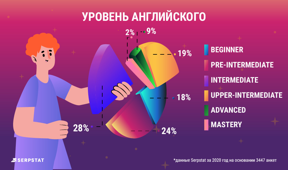 рейтинг зарплат Serpstat уровень английского