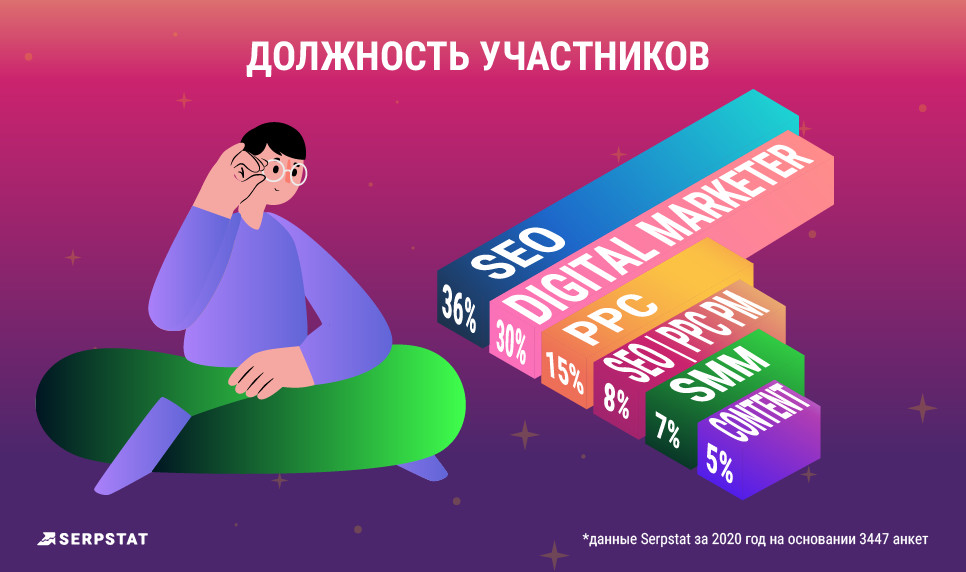 рейтинг зарплат Serpstat популярность должностей