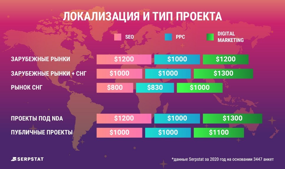 рейтинг зарплат Serpstat локализация и тип проекта