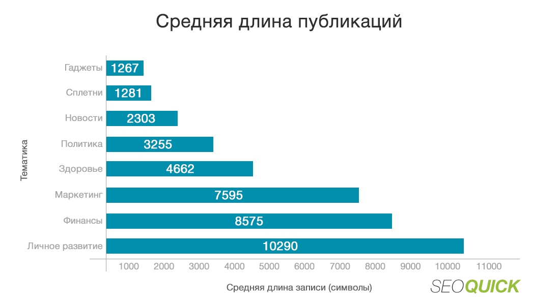 Средняя длина публикаций по разным темам