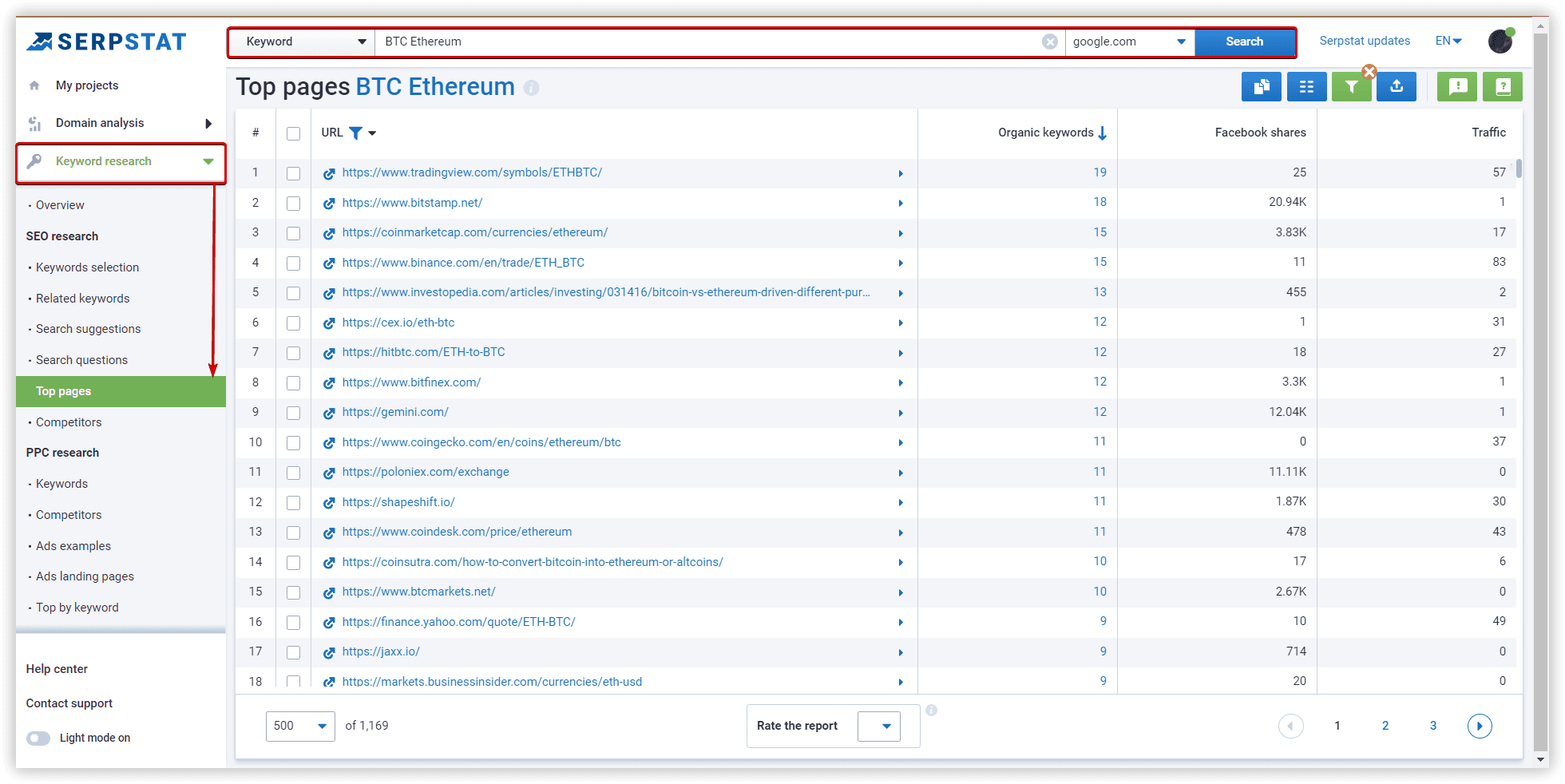 By keyword in Top pages report